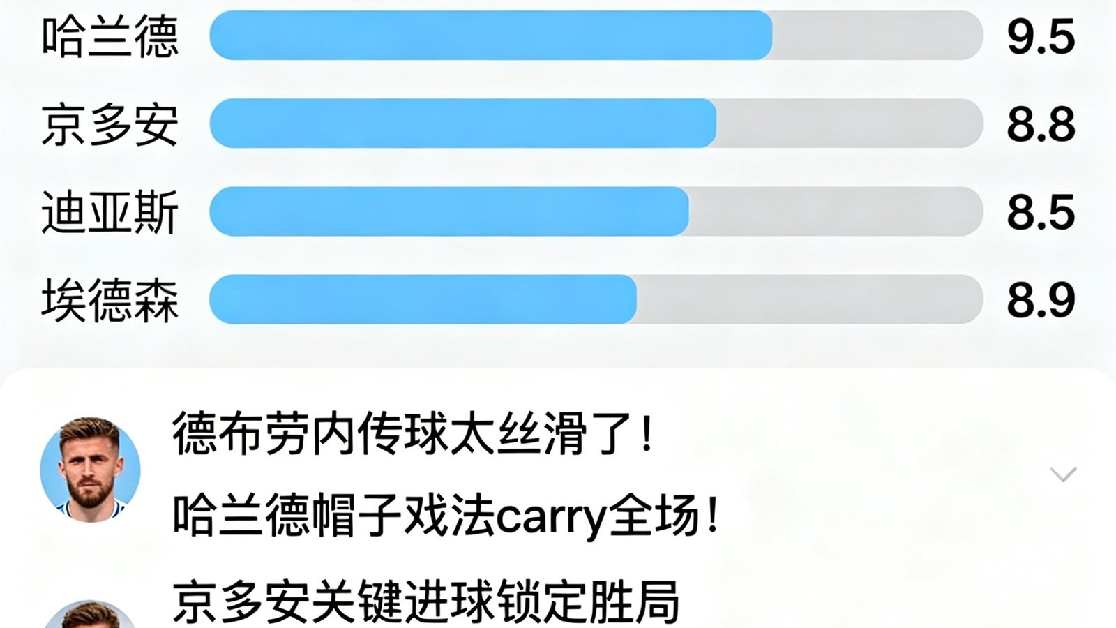 球吧球迷社区赛后评分界面，展示曼城球员评分条形图和球迷短评列表，页面设计简洁直观